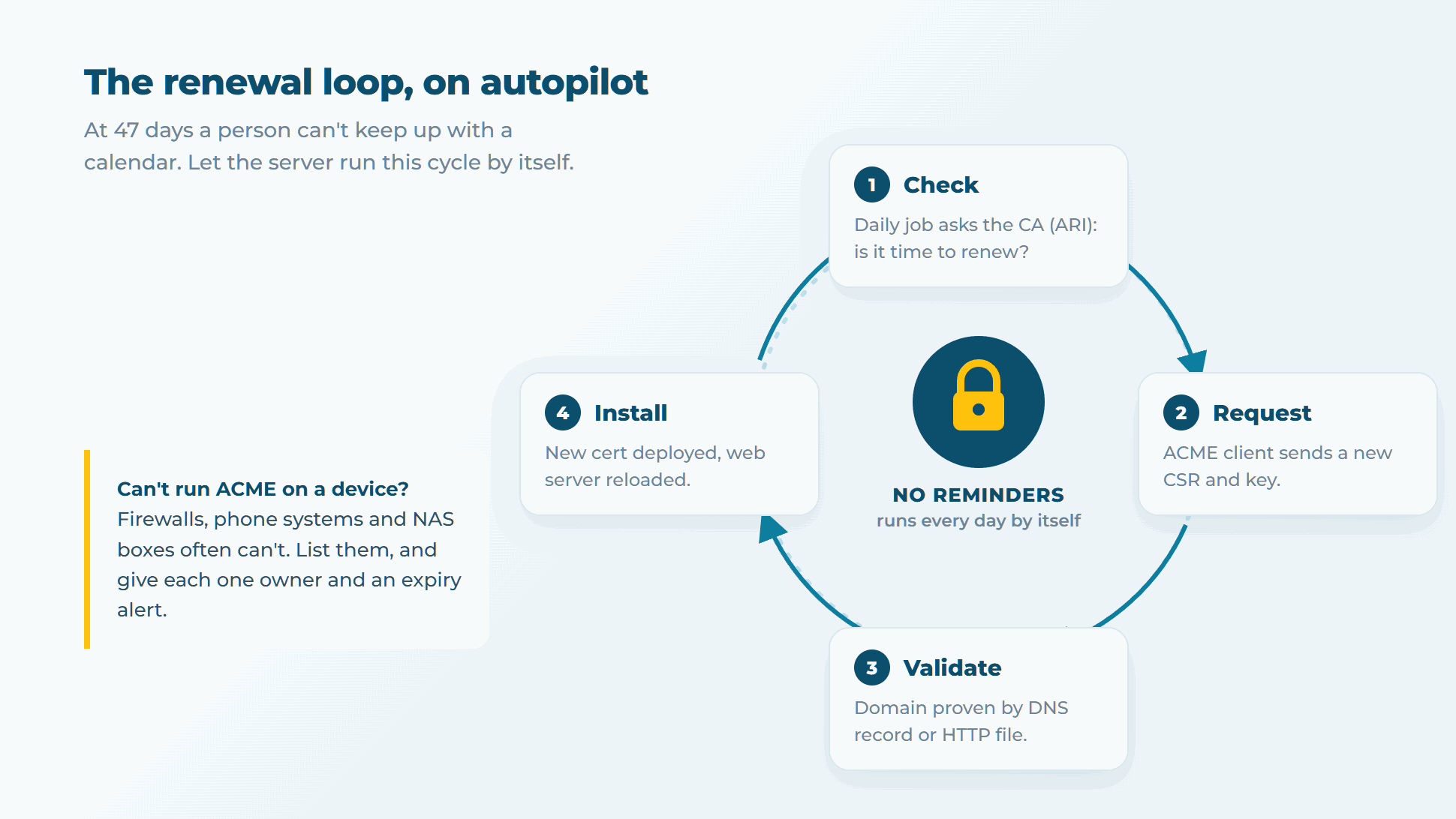 Automated renewal loop: check with ARI, request with ACME, validate by DNS or HTTP, install and reload