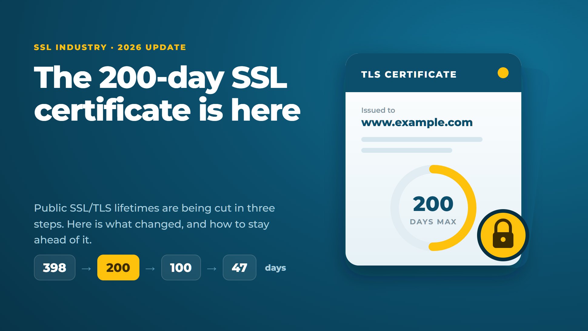 The 200-day SSL certificate is here: lifetimes fall from 398 to 200, then 100, then 47 days