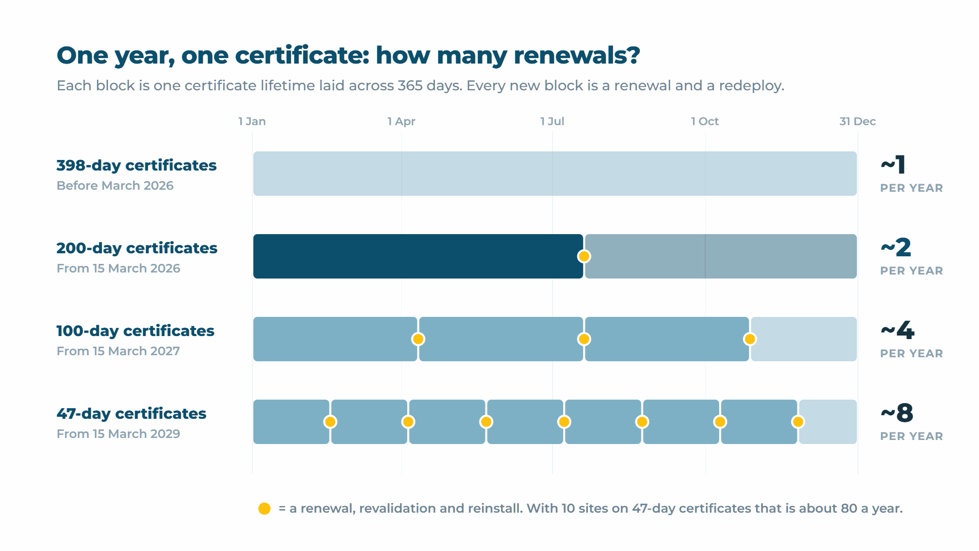 Renewals per year for one certificate: about 1 with 398-day certificates, 2 with 200-day, 4 with 100-day and 8 with 47-day