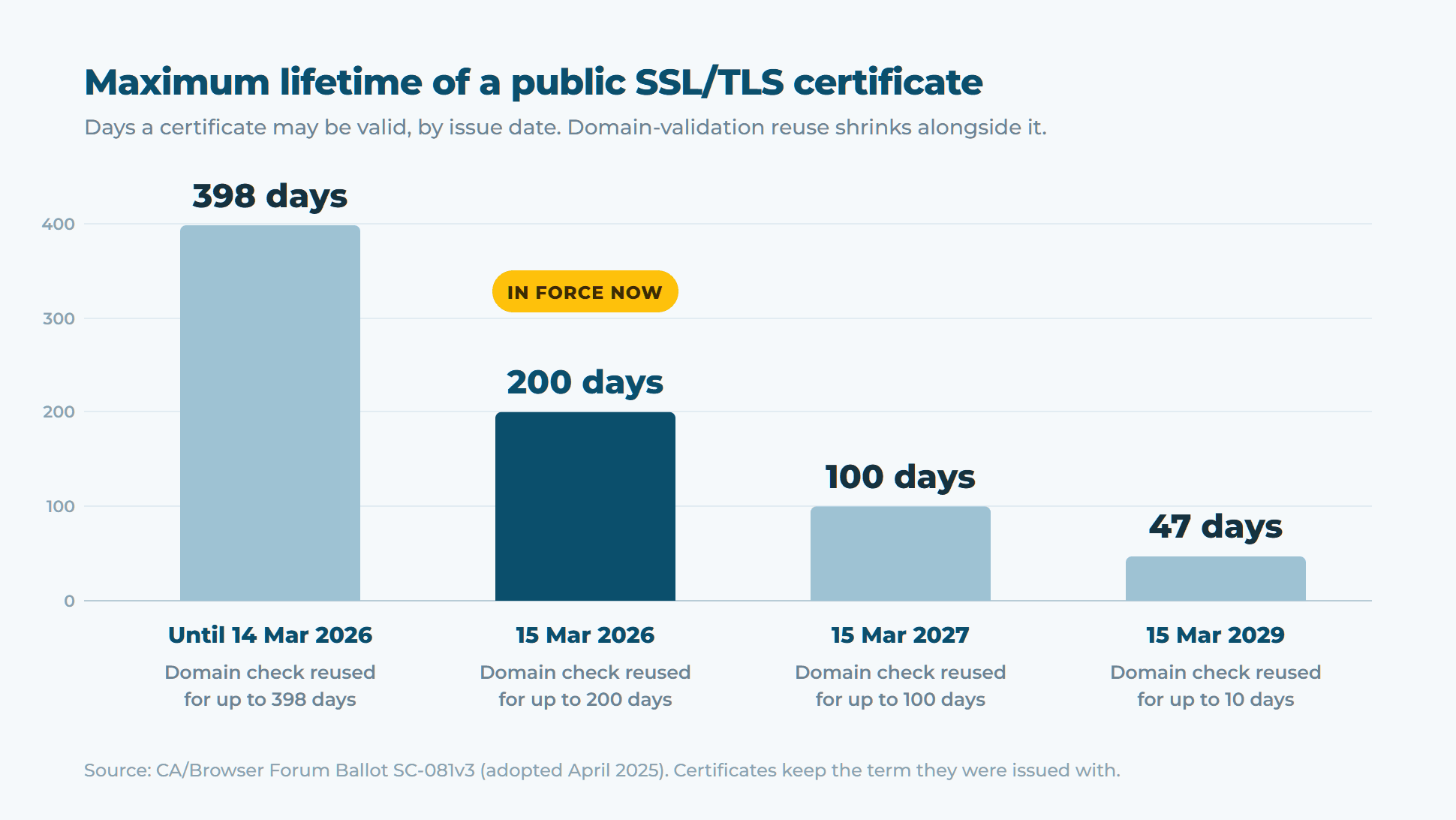 Bar chart: maximum public SSL/TLS certificate lifetime falls from 398 days to 200 days in March 2026, 100 days in March 2027 and 47 days in March 2029