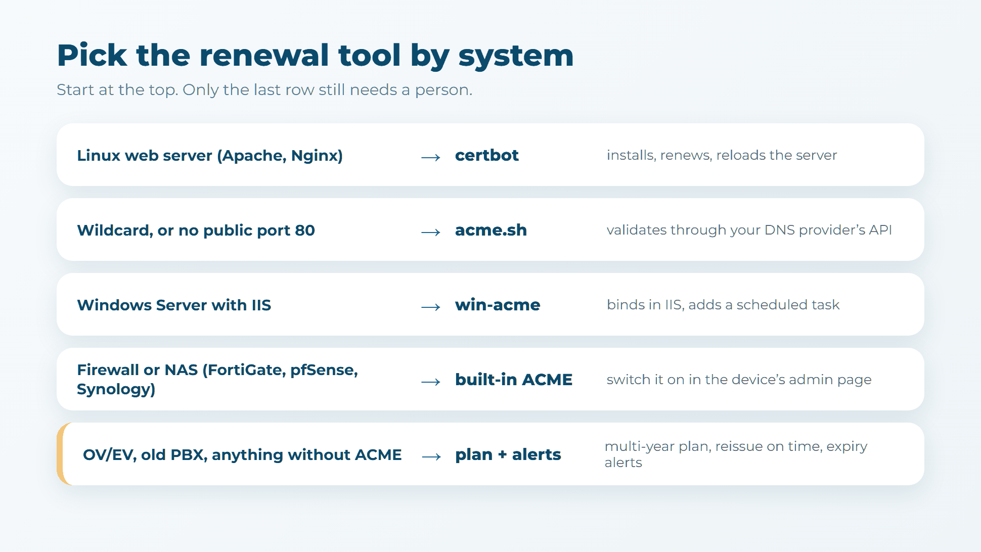 Renewal tool by system: certbot for Linux web servers, acme.sh for wildcards and DNS validation, win-acme for IIS, built-in ACME on firewalls and NAS, and a multi-year plan with alerts for everything else
