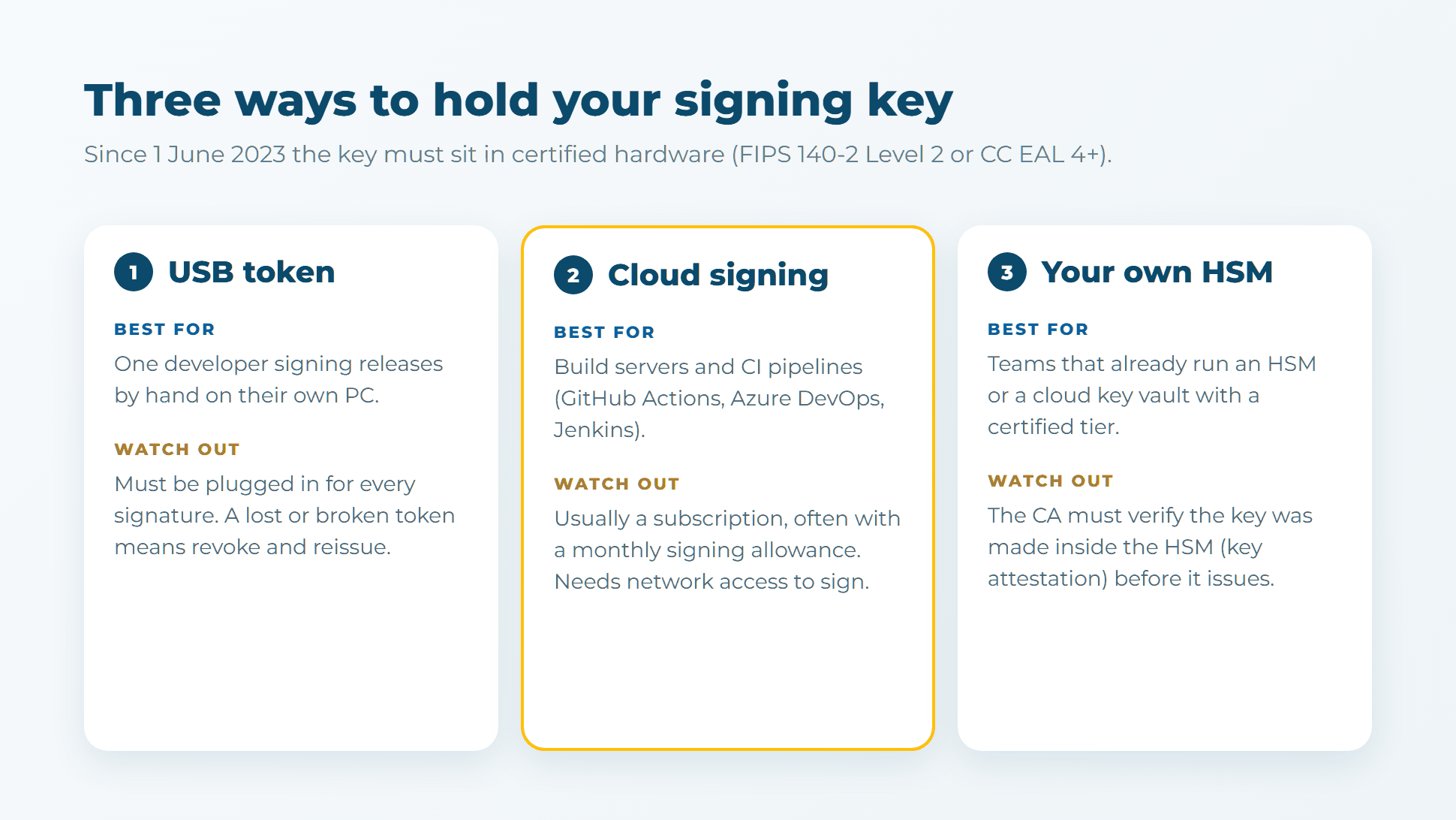 Three ways to hold a code signing key: USB token for manual signing, cloud signing for CI pipelines, your own HSM for teams that already run one